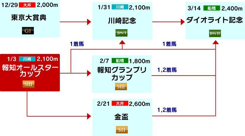 体系図　～古馬中長距離～