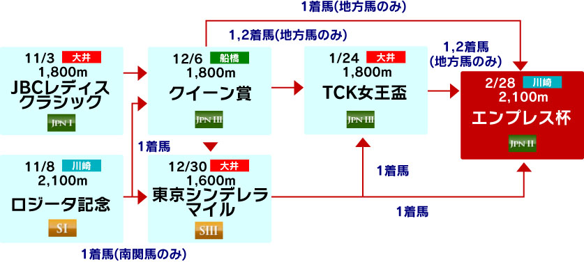 体系図　～古馬牝馬～