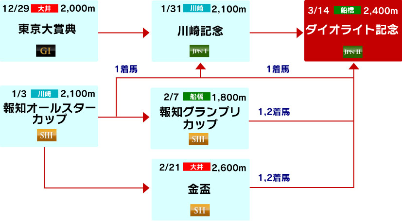 体系図　～古馬中長距離～