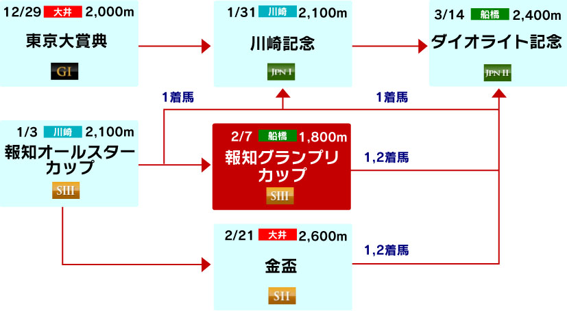 体系図　～古馬中長距離～