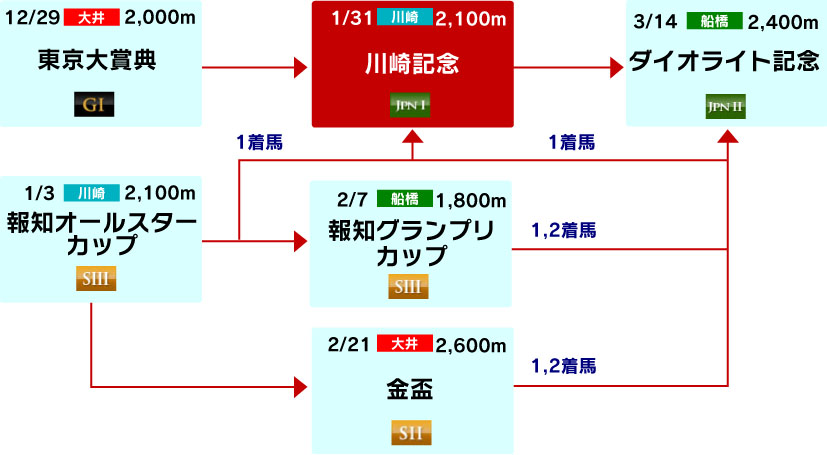 体系図　～古馬中長距離～