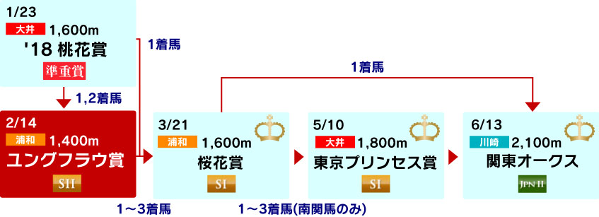 体系図　～3歳牝馬クラシック～