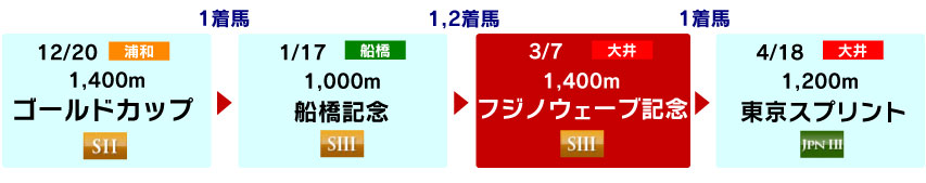 体系図　～古馬短距離～