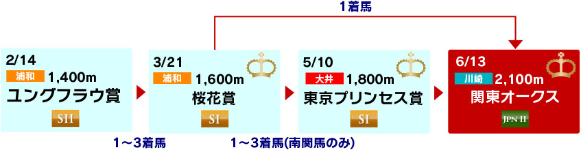 体系図　～3歳牝馬クラシック～