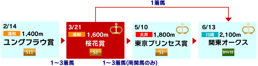 体系図　～3歳牝馬クラシック～