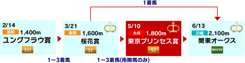 体系図　～3歳牝馬クラシック～