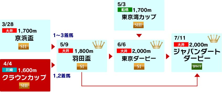 体系図　～3歳クラシック～