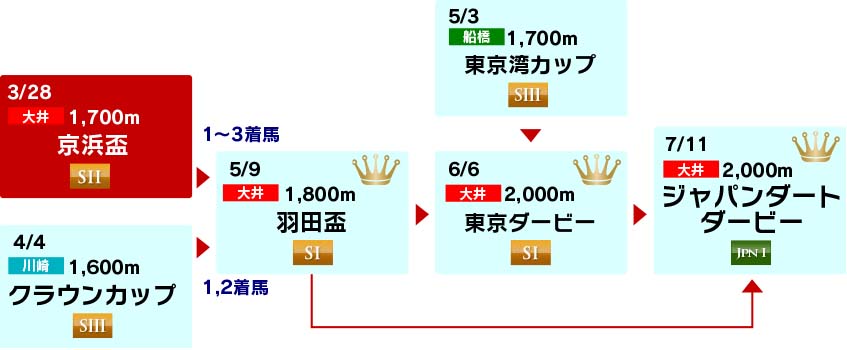 体系図　～3歳クラシック～