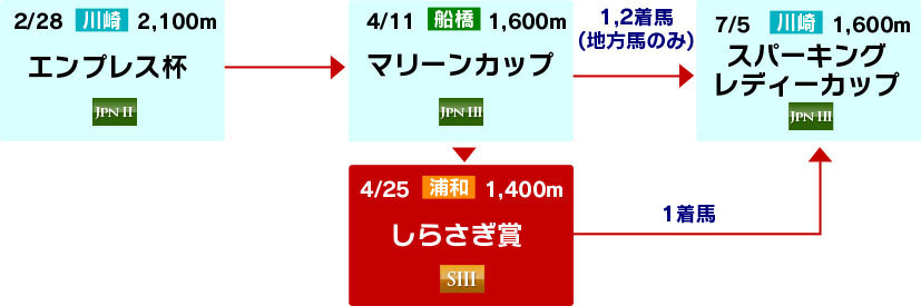 体系図　～3歳以上牝馬～