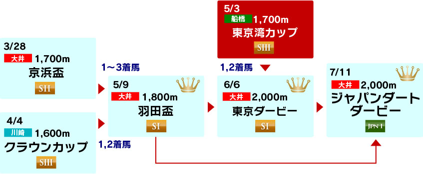 体系図　～3歳クラシック～