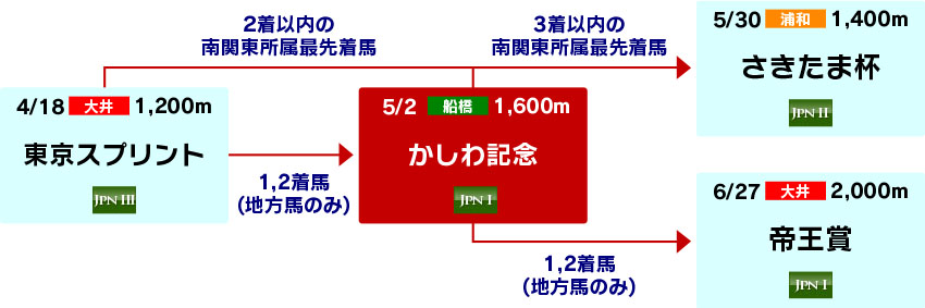 体系図 ~春の南関古馬ダートグレード競走~