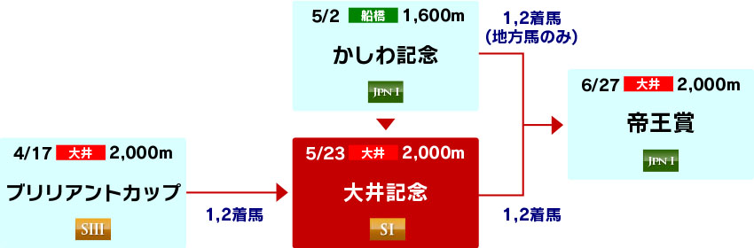 体系図　～帝王賞への道～