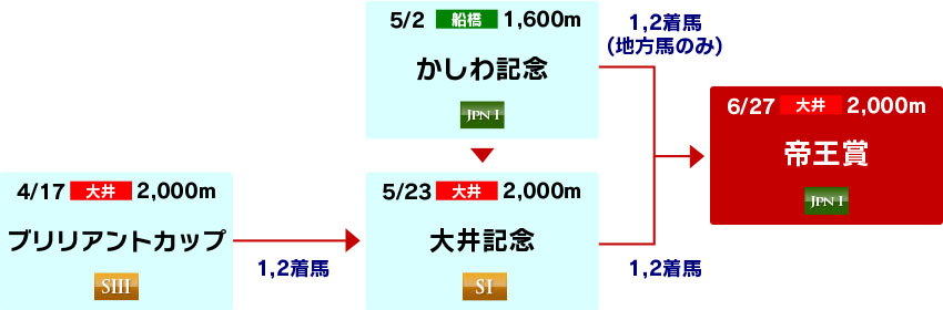 体系図 ~帝王賞への道~