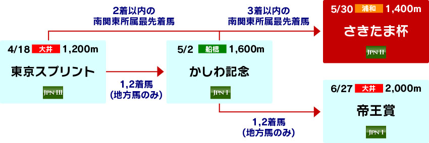 体系図　～春の南関古馬ダートグレード競走～