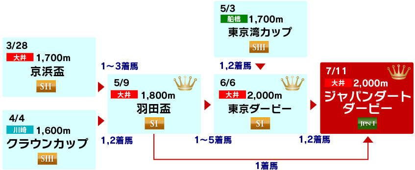 体系図　～3歳クラシック～