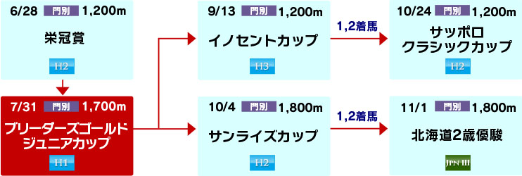 体系図　～ホッカイドウ競馬2歳～