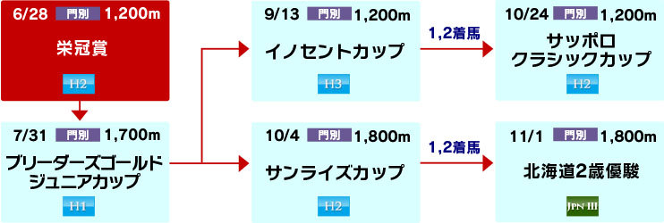 体系図　～ホッカイドウ競馬2歳～