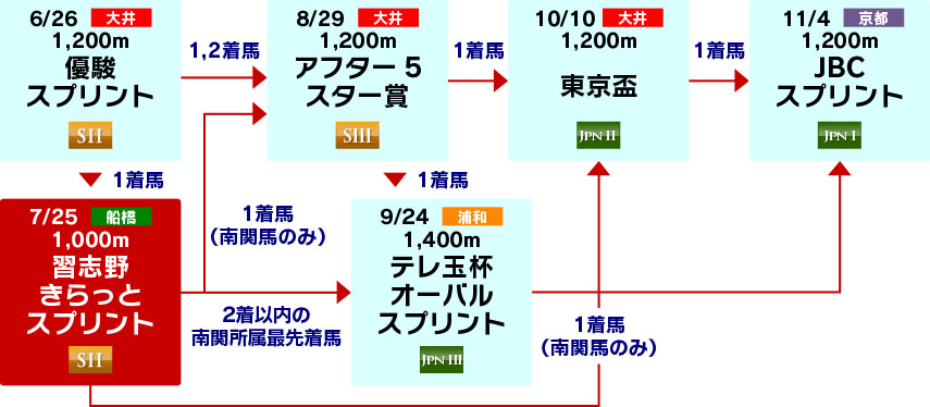 体系図　～3歳以上短距離～