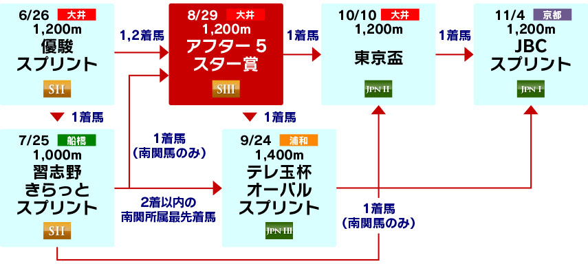 体系図　～3歳以上短距離～