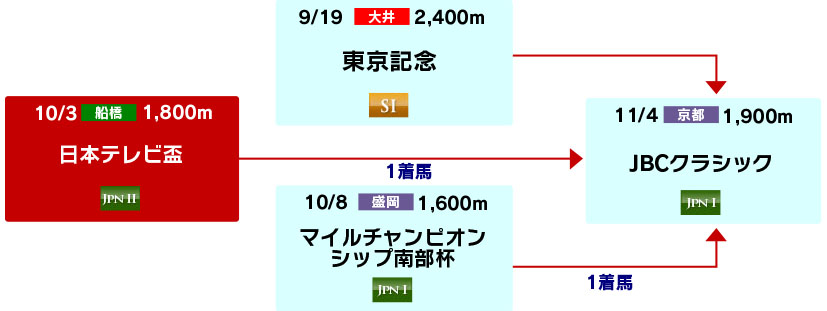 体系図 ~Road to JBCクラシック~