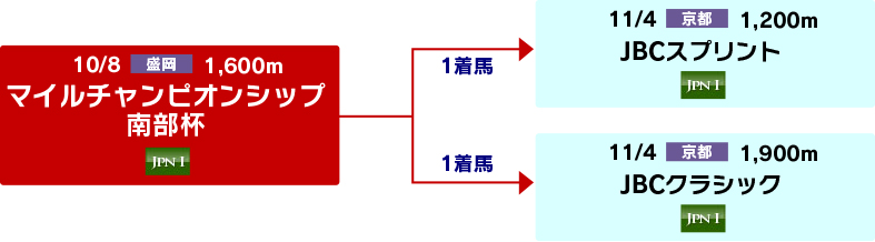 体系図 ~Road to JBCクラシック&スプリント~