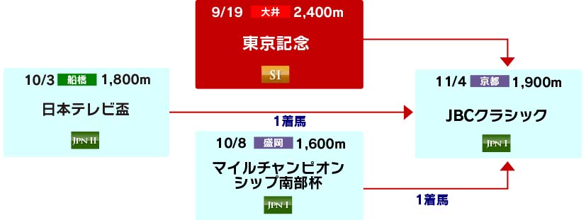 体系図　～Road to JBCクラシック～