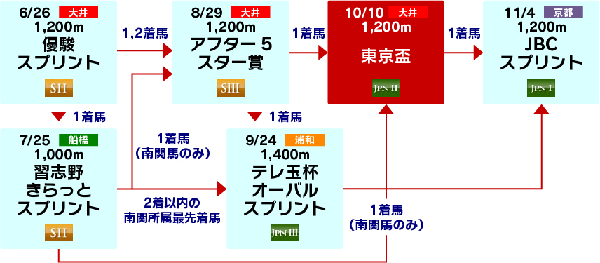 体系図 ~Road to JBCスプリント~