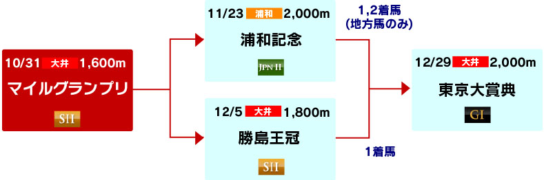 体系図　～古馬マイル～中長距離～