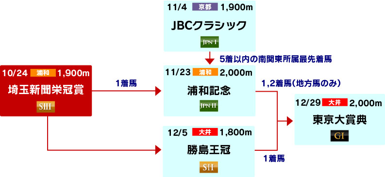 体系図　～古馬中長距離～