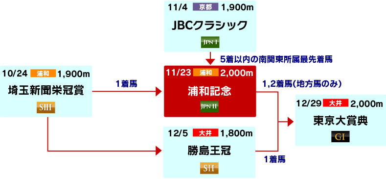 体系図　～古馬中長距離～