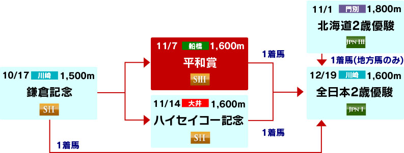 体系図　～2歳重賞～