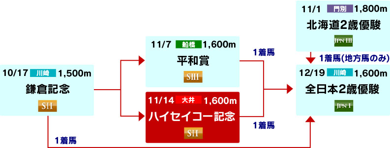 体系図　～2歳重賞～