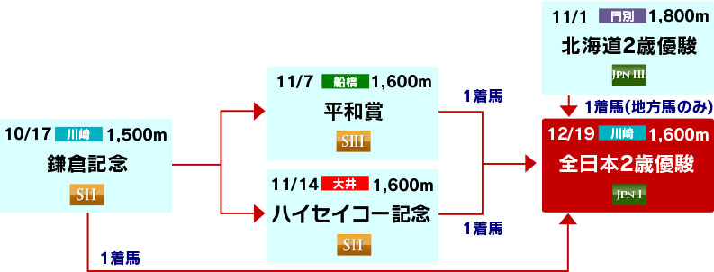 体系図 ~2歳重賞~