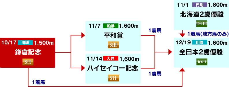 体系図 ~2歳重賞~