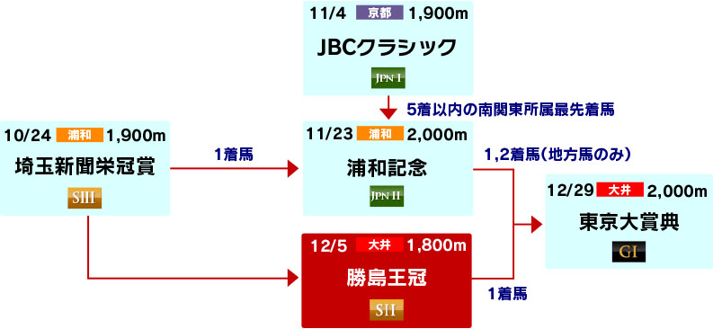 体系図　～古馬中長距離～