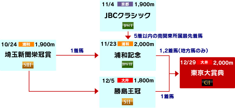 体系図　～古馬中長距離～
