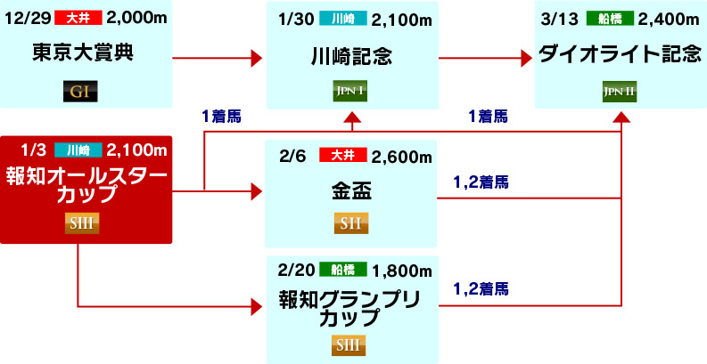 体系図　～古馬中長距離～