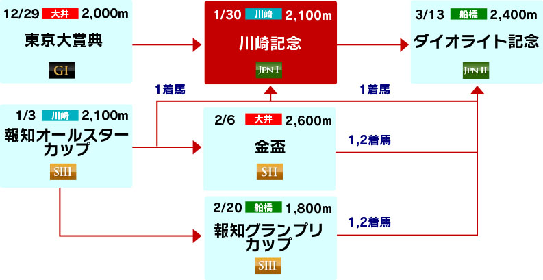 体系図　～古馬中長距離～