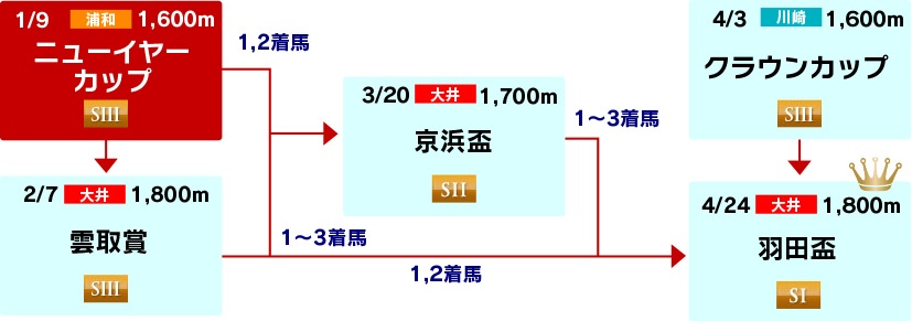 体系図　～3歳クラシック～