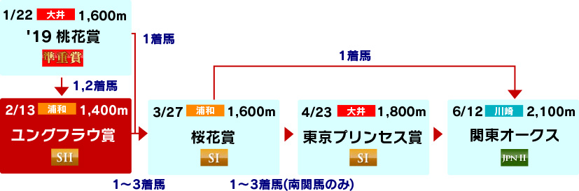 体系図　～3歳牝馬クラシック～