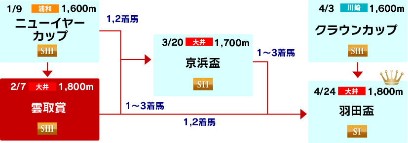 体系図　～3歳クラシック～