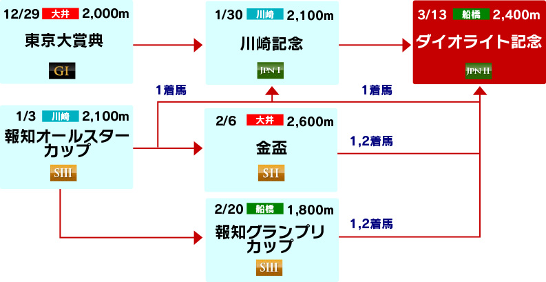 体系図　～古馬中長距離～