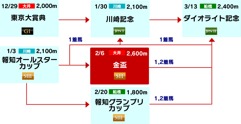 体系図　～古馬中長距離～