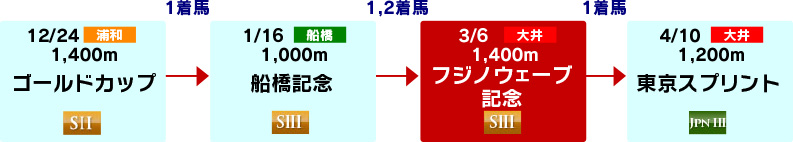 体系図　～古馬短距離～