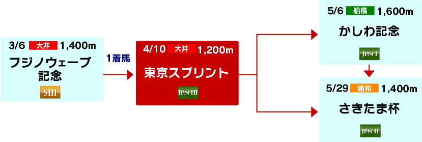 体系図　～古馬短距離～