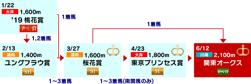 体系図 ~3歳牝馬クラシック~