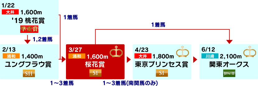 体系図　～3歳牝馬クラシック～