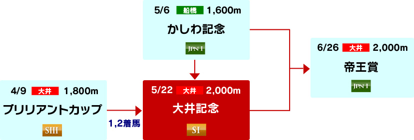 体系図　～帝王賞への道～