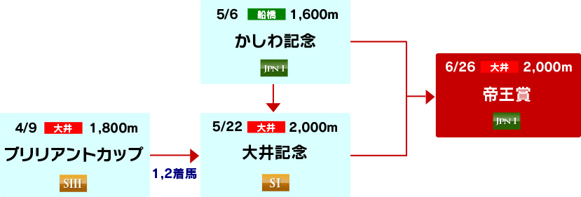 体系図 ~帝王賞への道~
