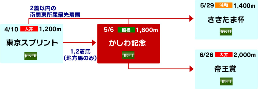 体系図　～春の南関古馬ダートグレード競走～